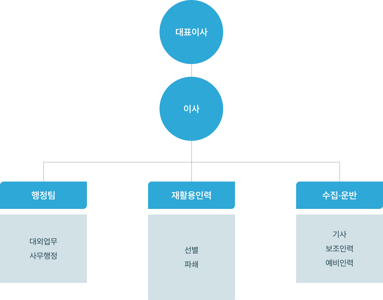 조직도